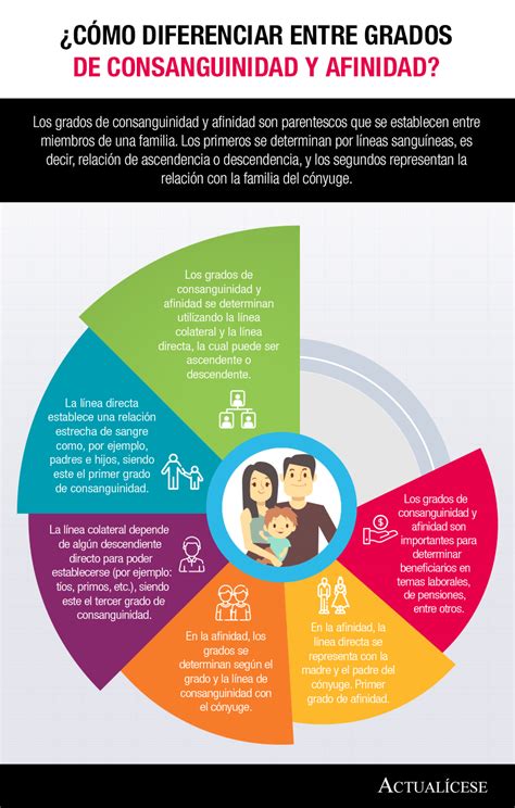 Infograf A C Mo Diferenciar Entre Grados De Consanguinidad Y