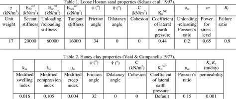 Table From Determination Of Subgrade Reaction Modulus Of Two Layered