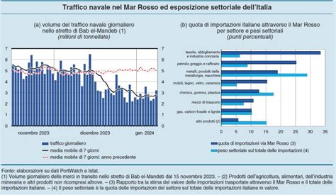 IlFoglietto It Crisi Del Mar Rosso Effetti Su Import Export E Inflazione