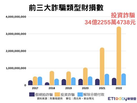 台灣詐騙調查報告書