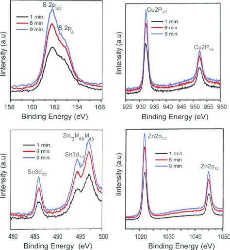 High Resolution Scans Of S 2p Cu 2p Sn 3d And Zn 2p Peaks Measured At