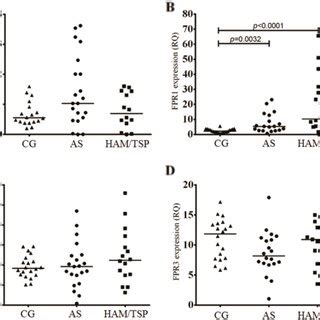 Quantification Of A Annexin A1 AnxA1 Plasma Levels And B Human