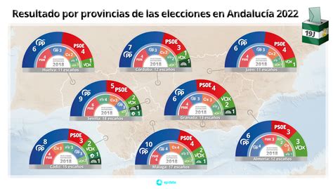 Resultados de las elecciones en Andalucía 2022 estadísticas datos y