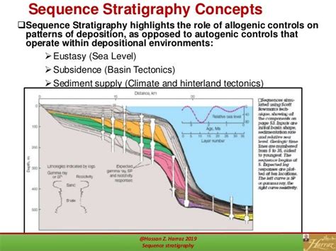 Sequence stratigraphy