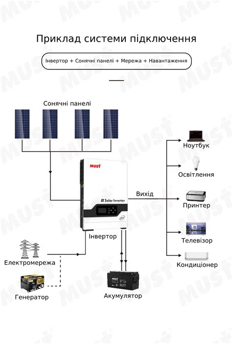 Автономний сонячний інвертор (ДБЖ) 3 кВт Своя Енергія by Must PV18-3024 ...