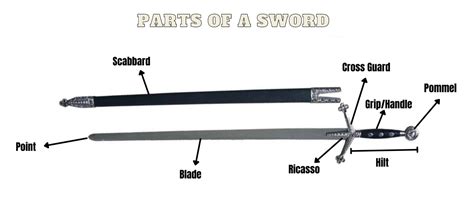 Sword Anatomy - Parts of a Sword Described