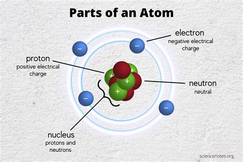 Components Of An Atom Mastering Biology Diagram The Structur