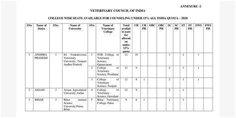 Vci Veterinary Bvsc Andah 15 Alq Counseling 2021 22 Important Dates