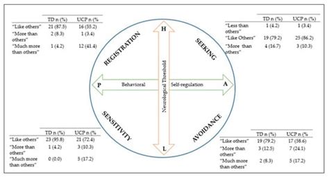 Ijerph Free Full Text Sensory Processing Functional Performance