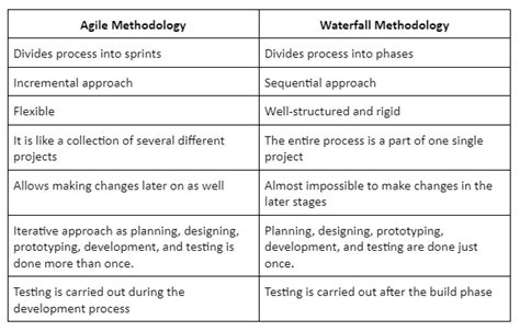 Project Management Methodologies Agile Vs Waterfall