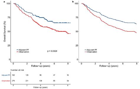 Figure 1 From Improved Overall Survival And Decreased Metastasis With