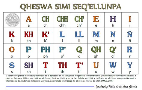 Quechua Alphabet