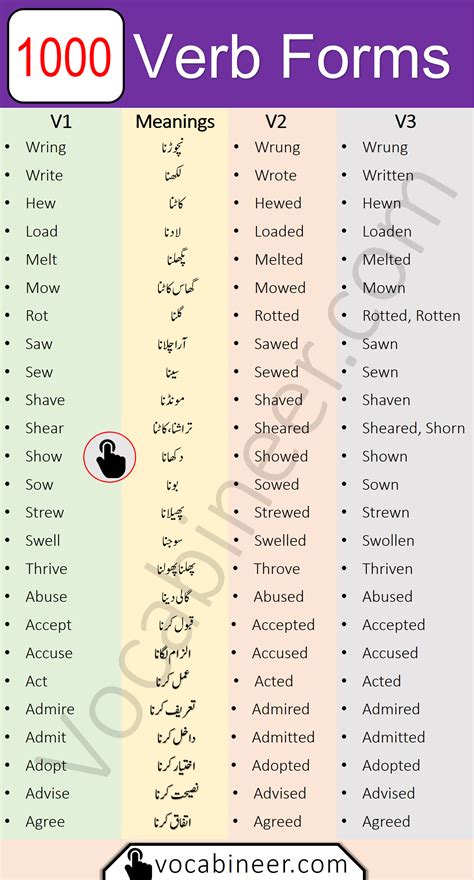 Verb Three Forms In English With Urdu Meanings Artofit