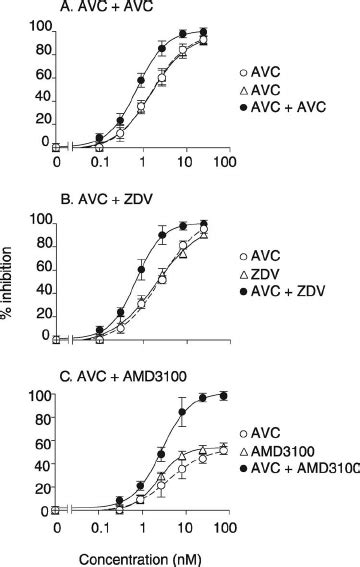 Dose Response Curves Of Single And Combined Drug Assays Three