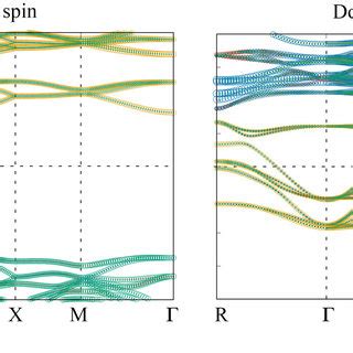 Density Of States DOS And Projected Band Structure For Up Spin And