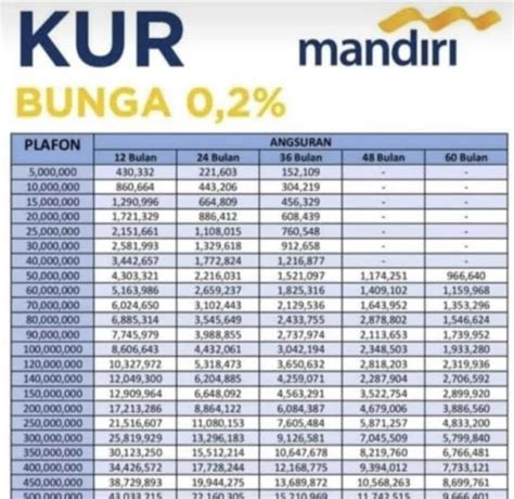 Tabel Limit Pinjaman Dan Angsuran KUR Mandiri 2024 Proses Pengajuan