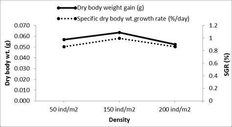 Specific Growth Rate Sgr And Dry Weight Gain In The Different