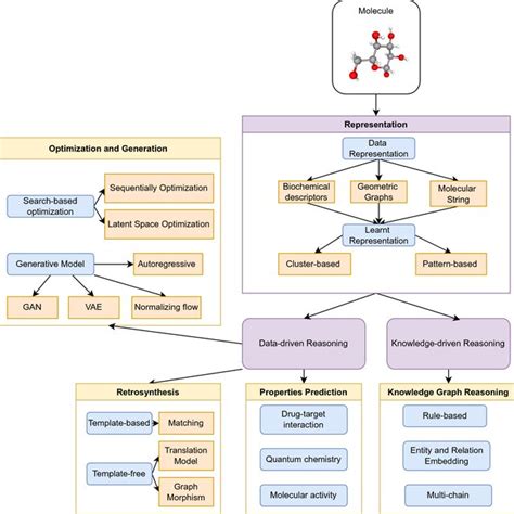 Three Aspects Of Ai In Drug Discovery I Transforming The Biological