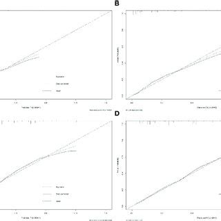 Calibration Curves Of Nomograms For Predicting Llnm The Diagonal