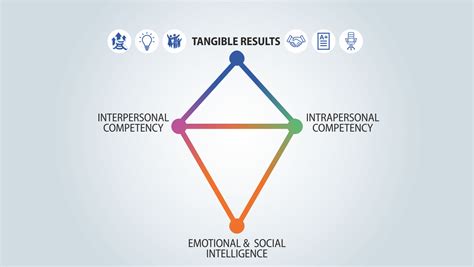 Understand The Concept Of Emotional And Social Intelligence With Socialigence