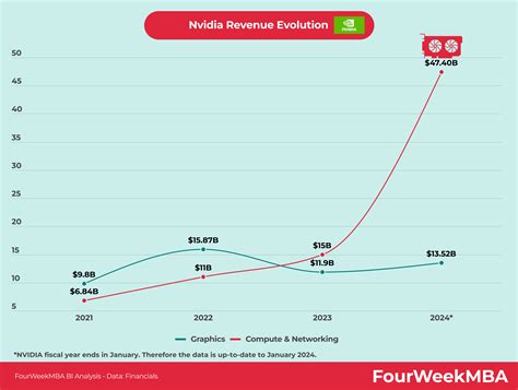 Nvidia Revenue Breakdown 2024 India Allis Bendite