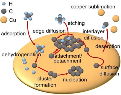 General Illustration Of The Graphene CVD Growth Process On Liquid Cu