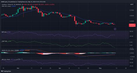 Está en riesgo el estatus de top 10 de Cardano La importancia del