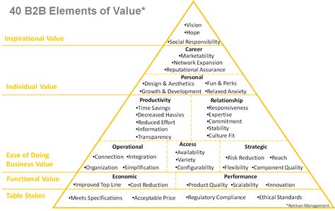 40 Things Your B2b Customers Value Most