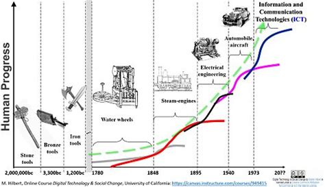 File:Long Waves of Social Evolution.jpg - Open Educational Resources