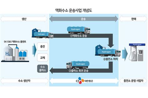 액화수소 운송기준 등 수소물류 업계 표준 만든다