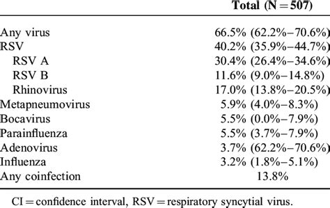 Relative Frequency 95 Ci Of Proven Viral Infections Download Table