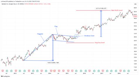 How To Read 7 Best Stock Chart Patterns