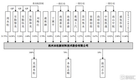 本松新材闯关创业板，主营业务毛利率逐年下降，依赖前五大客户公司领域改性