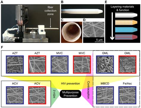 Electrospun Fibers Incorporate Drugs For Multipurpose Prevention A