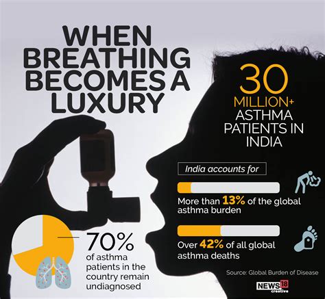 World Asthma Day 2023 Symptoms Causes And Prevalence In India