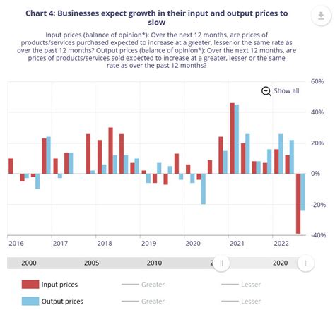 Bank Of Canada Business Outlook Survey Highligths That Most Businesses