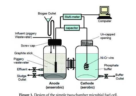 Design of the simple two-chamber microbial fuel cell. | Download ...