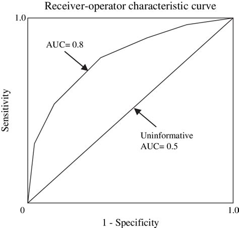 Receiver Operator Characteristic Curve A Graphical Representation Of Download Scientific