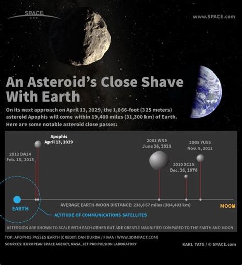 Asteroid Apophis Gives Earth A Close Shave In 2029 Infographic Space