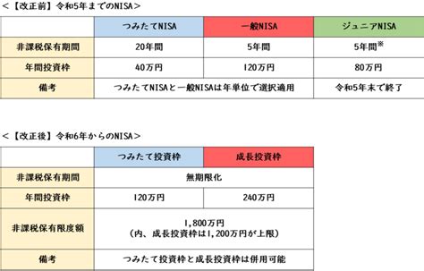 新nisa活用で目指す経済的ゆとり～令和5年度税制改正大綱で示されたnisa制度の抜本的拡充・恒久化についてポイント解説～ （株）オンアド