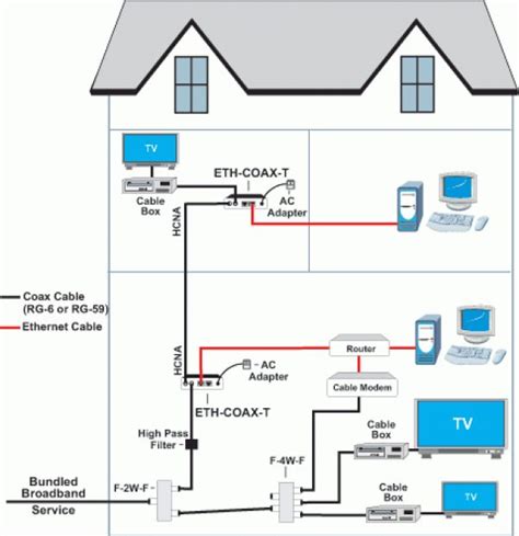 Wiring House For Cable Tv And Internet