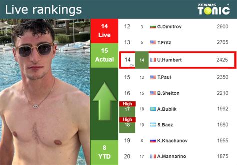 LIVE RANKINGS Humbert Improves His Position Ahead Of Taking On Koepfer