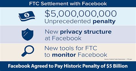 Facebook Agreed To Pay Historic Penalty Of 5 Billion For Privacy Violation