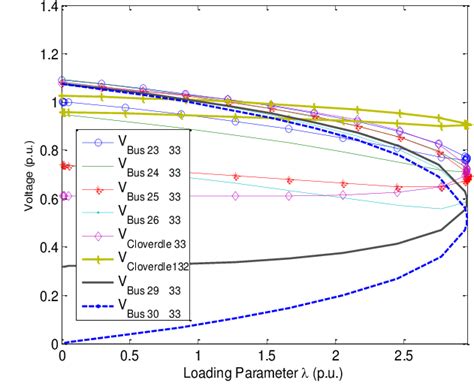 Ieee 30 Bus Continuation Power Flow For Nose Curves Refers To Load