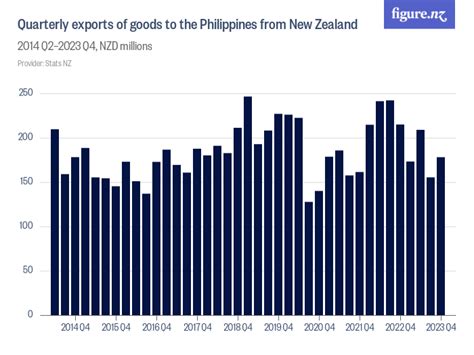 Quarterly Exports Of Goods To The Philippines From New Zealand Figure Nz