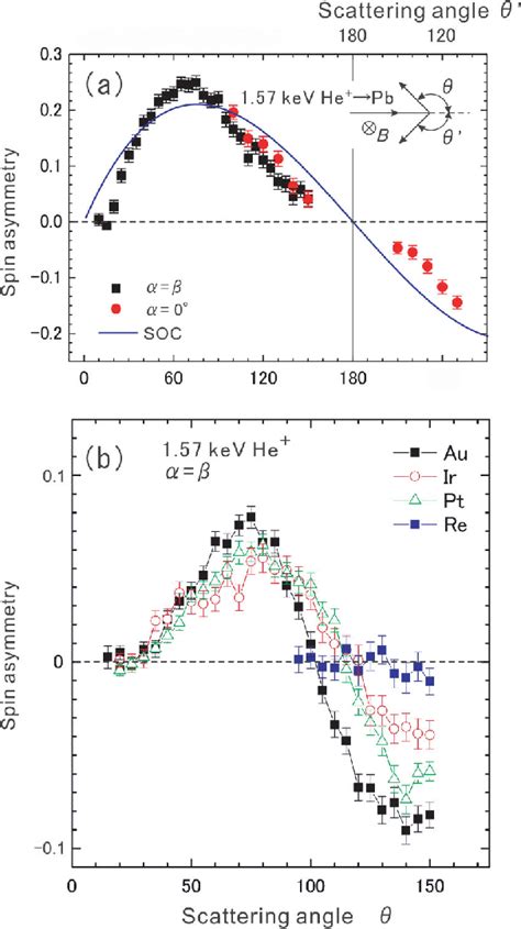 Color Online Spin Asymmetry Of A Pb And B Au Ir Pt And Re As