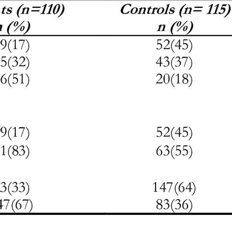 Association Between Genotypes And Allele Frequency Of Rs6445975 Download Scientific Diagram