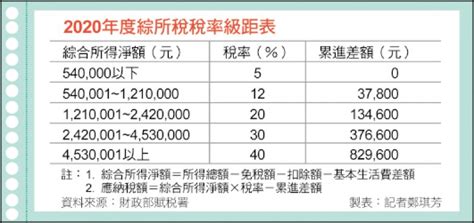 〈財經週報 綜所稅攻略〉一般扣除額二擇一 節稅有一套 自由財經