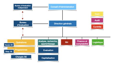 Positionnement De La Fonction Suivi Evaluation Dans Un Organigramme Eval