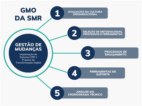 As Mudanças Organizacionais Bem Sucedidas Passam Por Oito Estagios